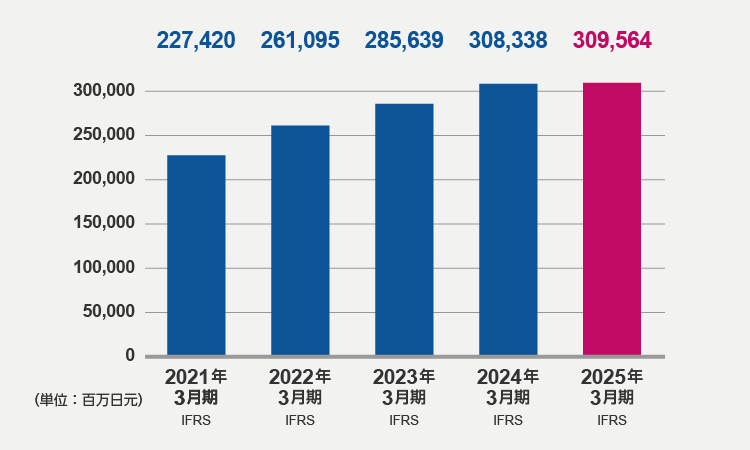 销售额（2025年3月期）