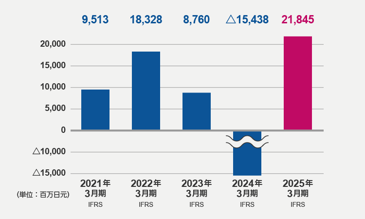 营业利润（2025年3月期）